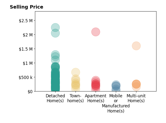 Histogram of home sales price ranges for Cliff Glansen