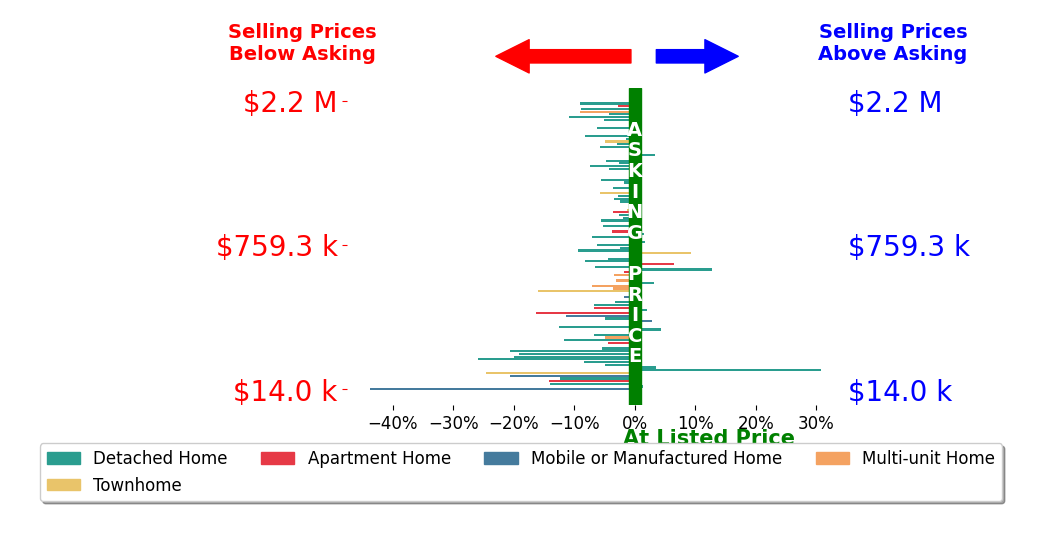 Bar chart comparing asking price vs selling price for Cliff Glansen