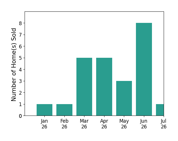 Bar chart of total home sales by Damon Penn over the past 12 months