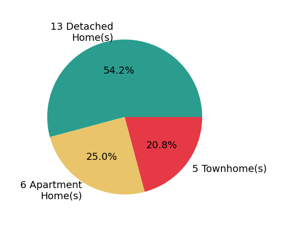 Pie chart showing home sales by property type for Damon Penn