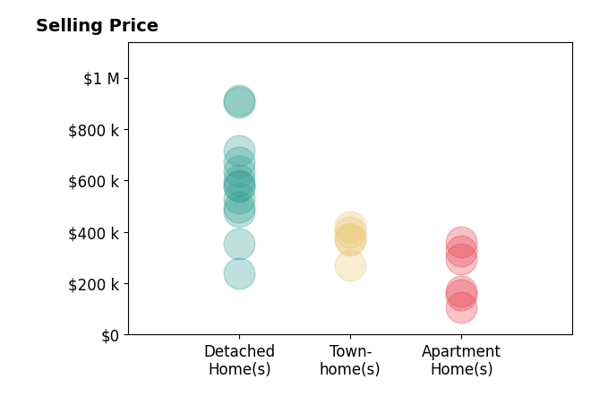 Histogram of home sales price ranges for Damon Penn