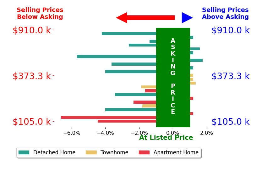 Bar chart comparing asking price vs selling price for Damon Penn