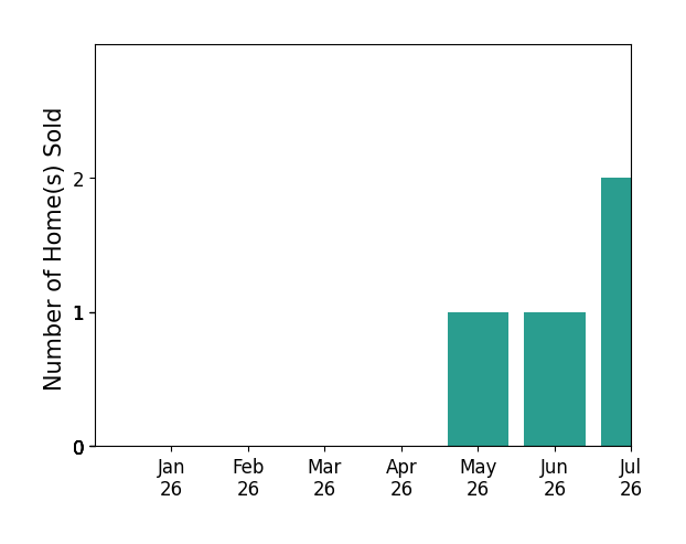 Bar chart of total home sales by Gregory Caron over the past 12 months