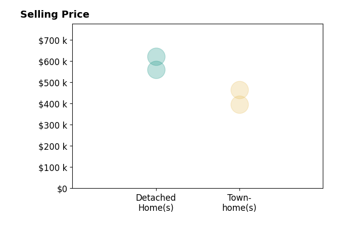 Histogram of home sales price ranges for Gregory Caron