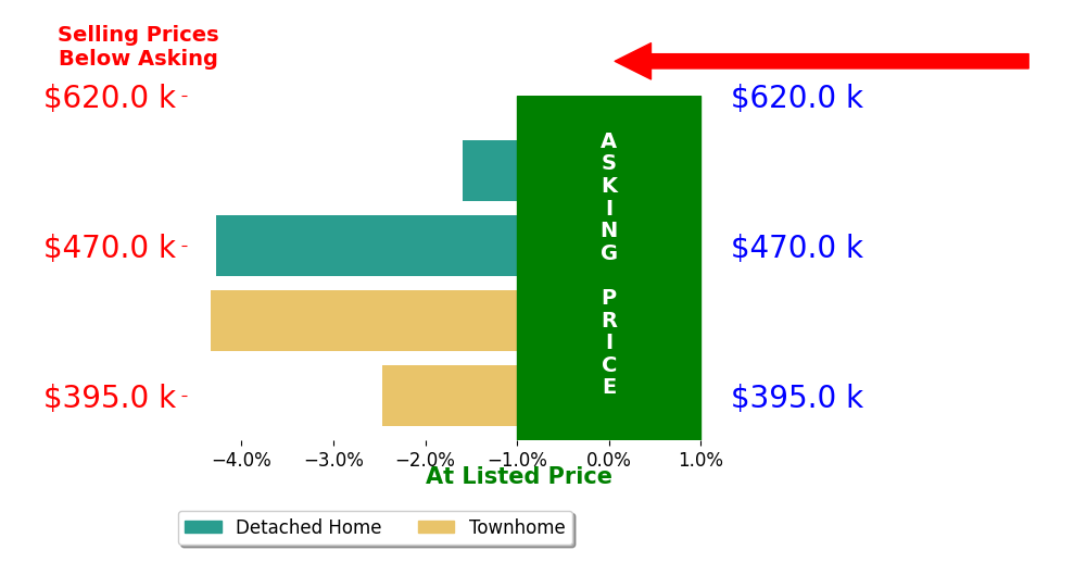 Bar chart comparing asking price vs selling price for Gregory Caron