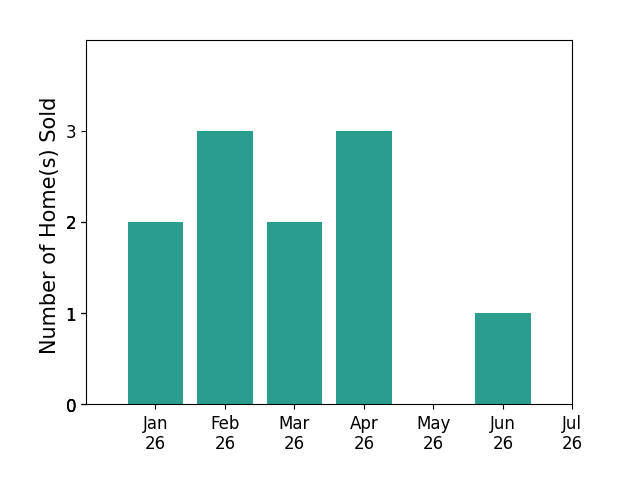 Bar chart of total home sales by Alberto Vasquez over the past 12 months