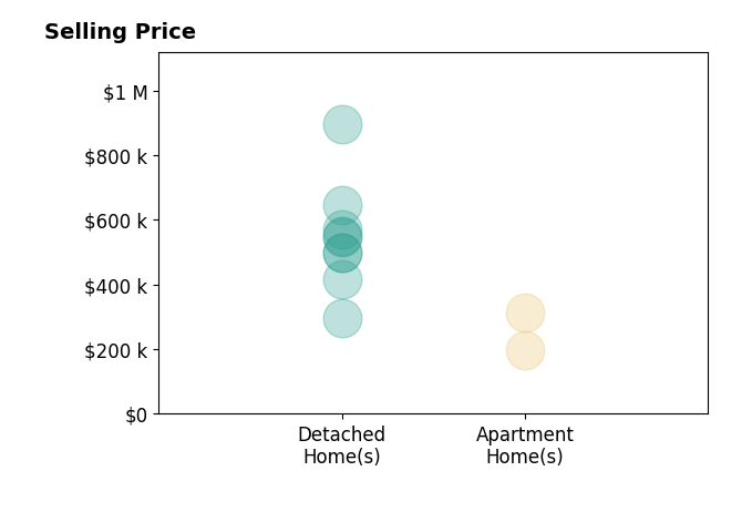 Histogram of home sales price ranges for Alberto Vasquez