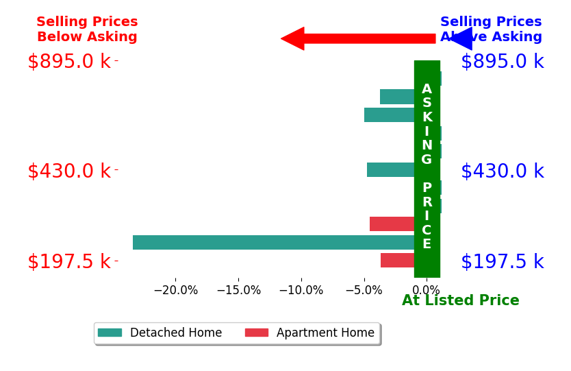 Bar chart comparing asking price vs selling price for Alberto Vasquez