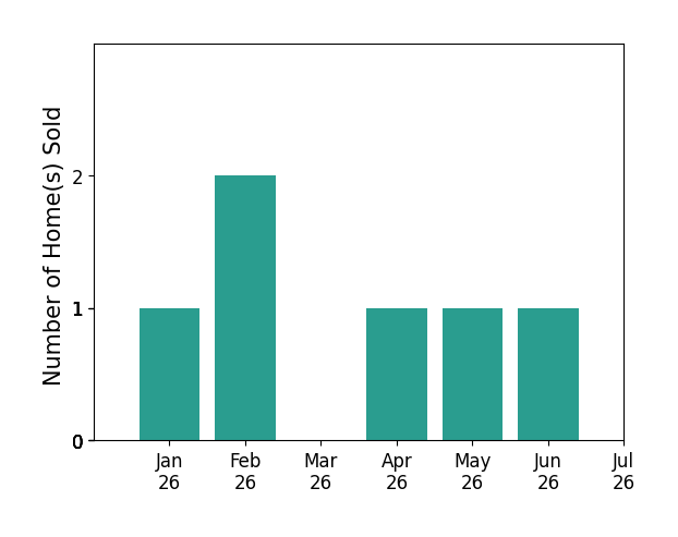 Bar chart of total home sales by Paula Silva Bezzoso over the past 12 months
