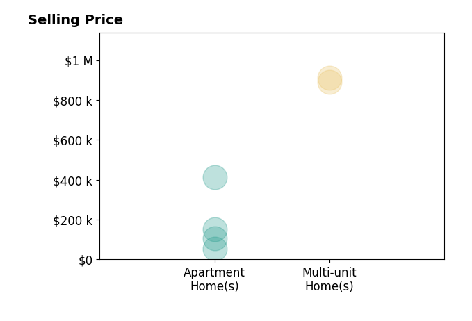 Histogram of home sales price ranges for Paula Silva Bezzoso