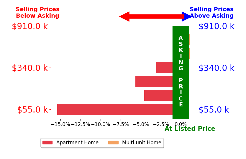 Bar chart comparing asking price vs selling price for Paula Silva Bezzoso