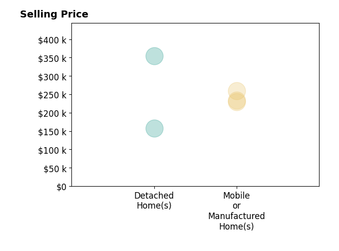 Histogram of home sales price ranges for Anne Mclaughlin