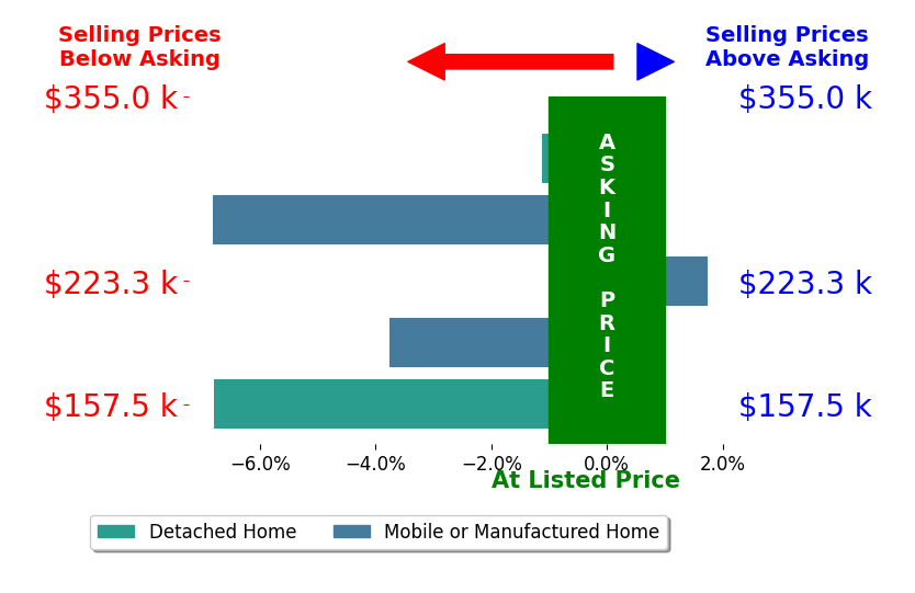 Bar chart comparing asking price vs selling price for Anne Mclaughlin