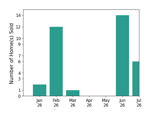 Bar chart of total home sales by Lawrence Mastropieri over the past 12 months