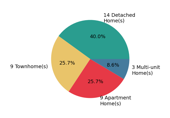 Pie chart showing home sales by property type for Lawrence Mastropieri