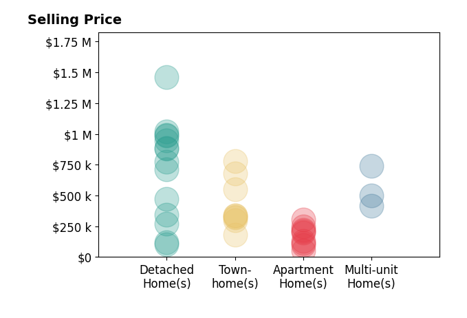 Histogram of home sales price ranges for Lawrence Mastropieri