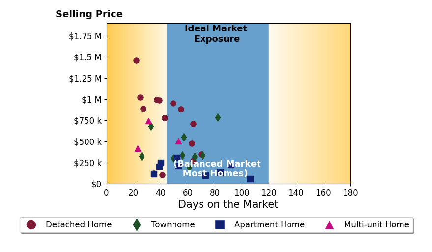 Bar chart of average days on market for Lawrence Mastropieri's listings