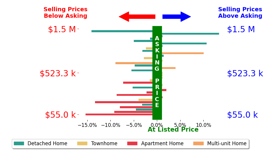 Bar chart comparing asking price vs selling price for Lawrence Mastropieri
