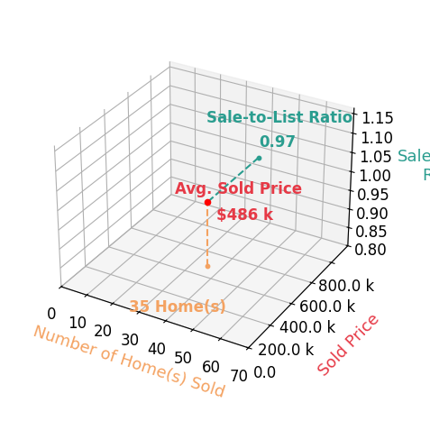Chart showing sale-to-list price ratio for Lawrence Mastropieri