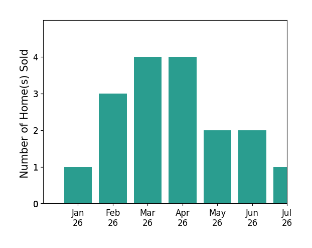 Bar chart of total home sales by Laurie Reader over the past 12 months