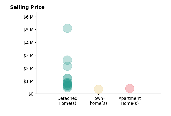 Histogram of home sales price ranges for Laurie Reader