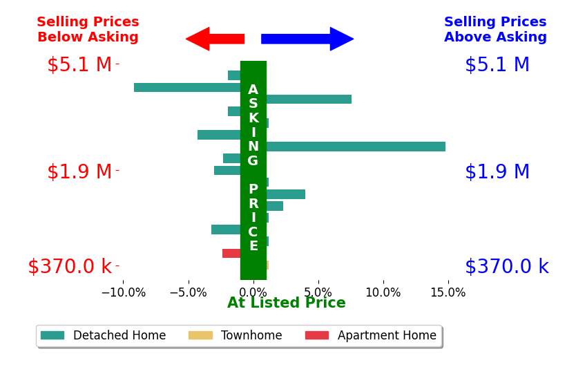 Bar chart comparing asking price vs selling price for Laurie Reader
