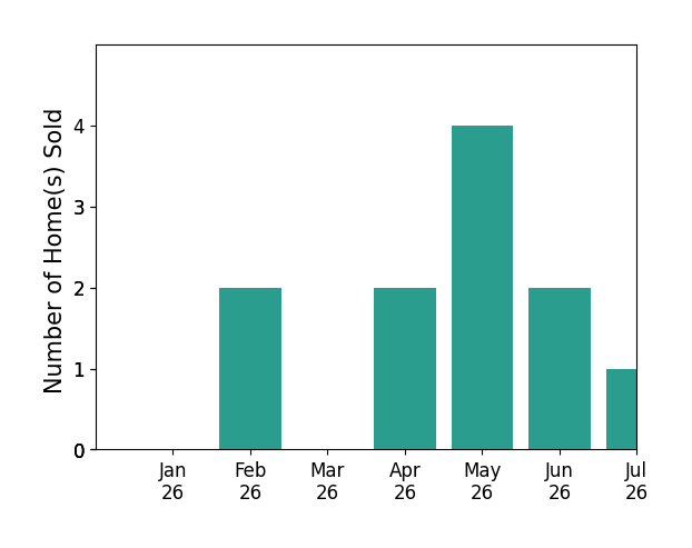 Bar chart of total home sales by Denise Gobin over the past 12 months