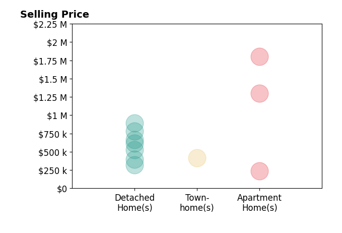 Histogram of home sales price ranges for Denise Gobin