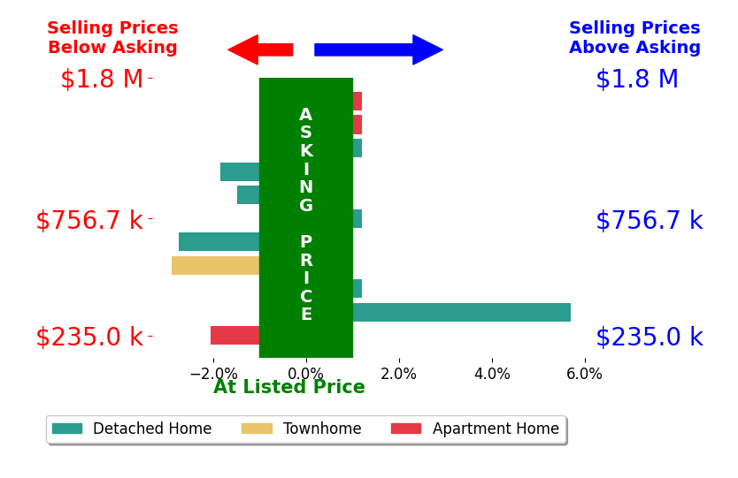 Bar chart comparing asking price vs selling price for Denise Gobin