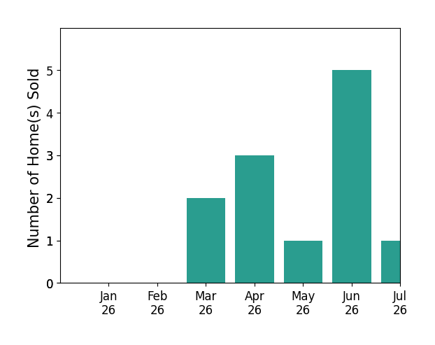 Bar chart of total home sales by David Sterin over the past 12 months