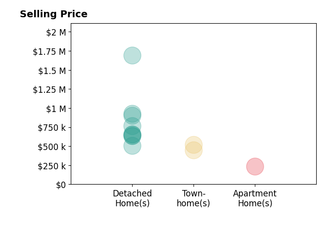 Histogram of home sales price ranges for David Sterin