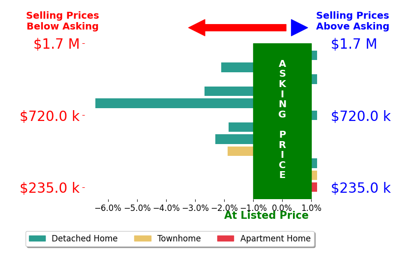 Bar chart comparing asking price vs selling price for David Sterin