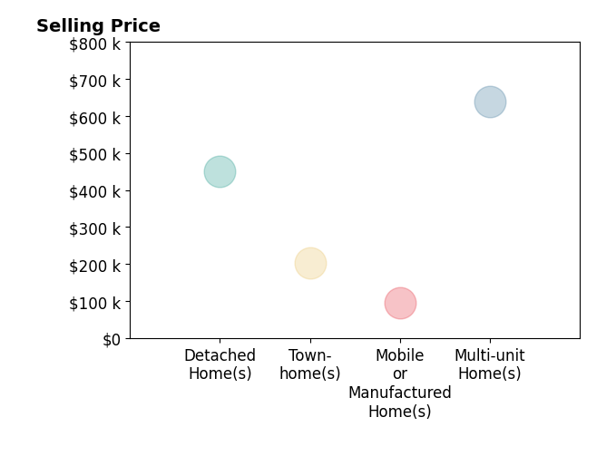 Histogram of home sales price ranges for Derek Eisenberg