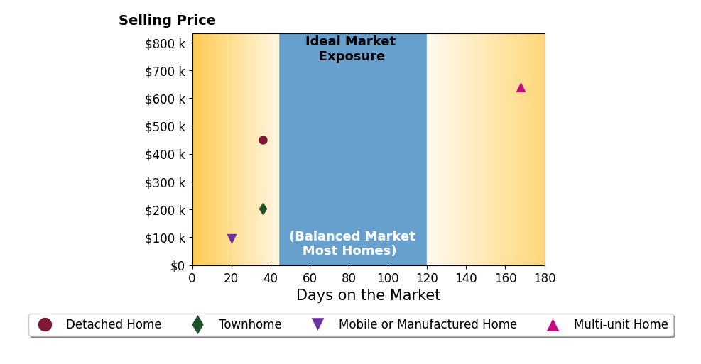 Bar chart of average days on market for Derek Eisenberg's listings
