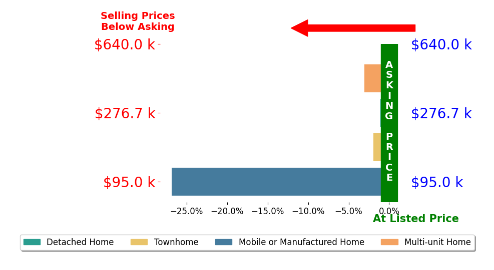 Bar chart comparing asking price vs selling price for Derek Eisenberg