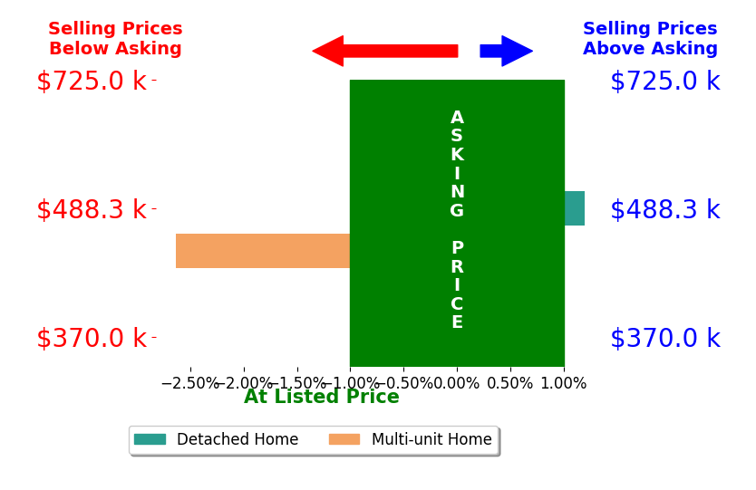 Bar chart comparing asking price vs selling price for Alejandra Restrepo