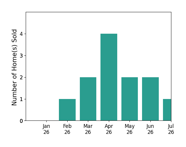 Bar chart of total home sales by Chris Cusimano over the past 12 months