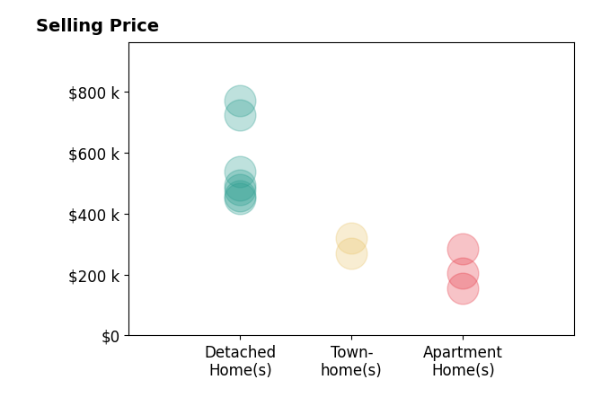 Histogram of home sales price ranges for Chris Cusimano