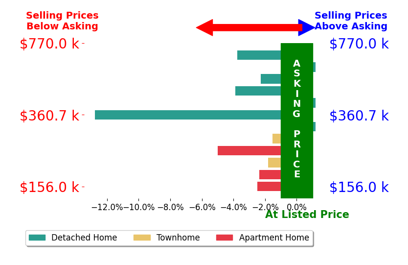 Bar chart comparing asking price vs selling price for Chris Cusimano