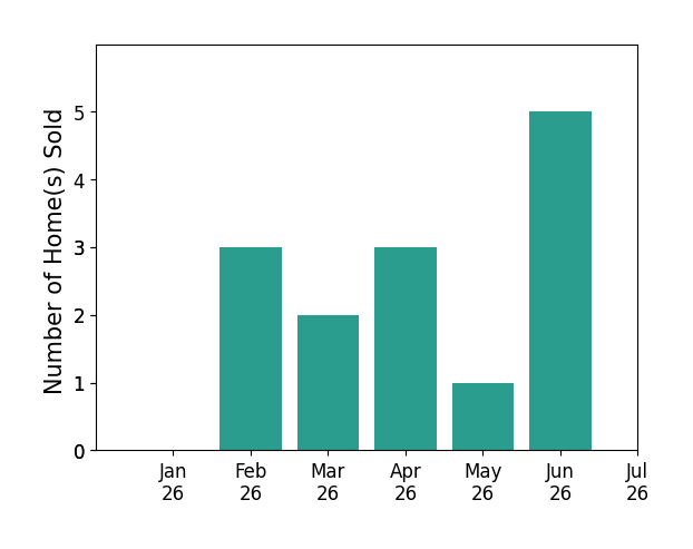 Bar chart of total home sales by Mark Hawks over the past 12 months