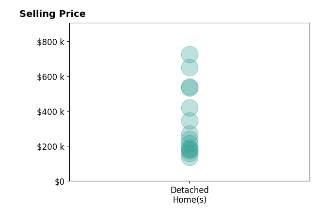 Histogram of home sales price ranges for Mark Hawks