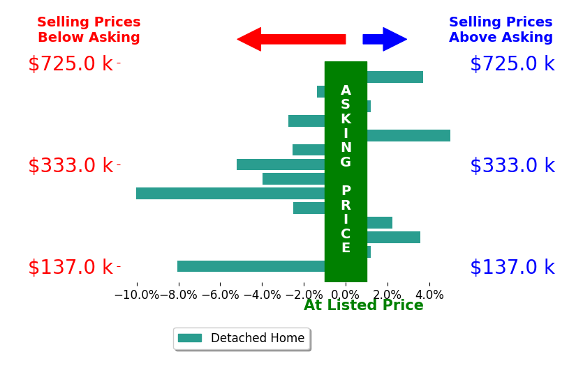 Bar chart comparing asking price vs selling price for Mark Hawks