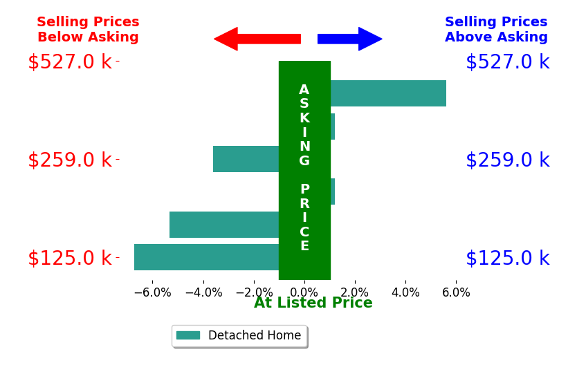 Bar chart comparing asking price vs selling price for Sandra Worrell