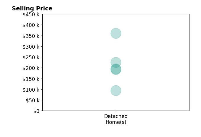Jason Bowers's sold homes include detached homes from $94K to $360K.