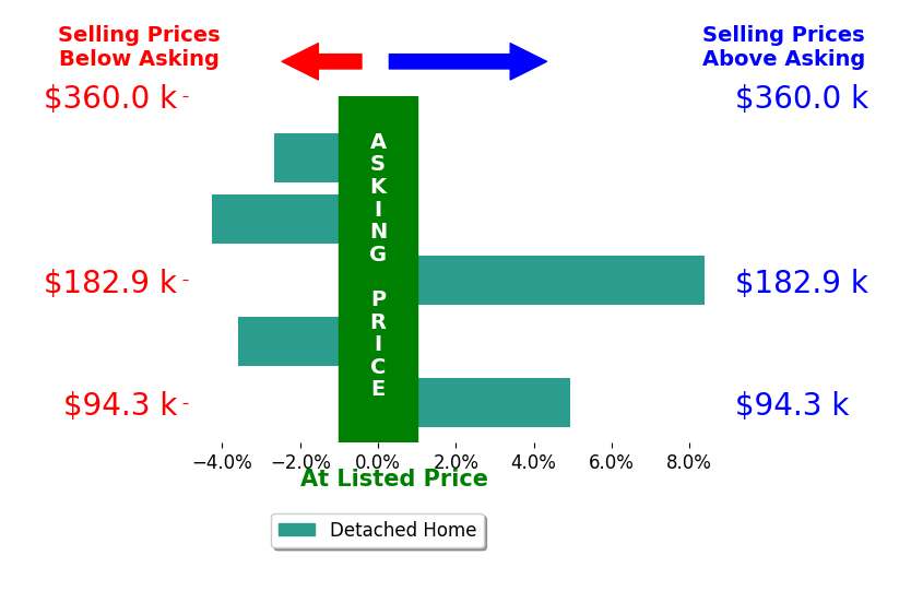Jason Bowers's sold homes closed 0.6% above asking on average, with 2 homes above, 3 below, and 0 at asking price.