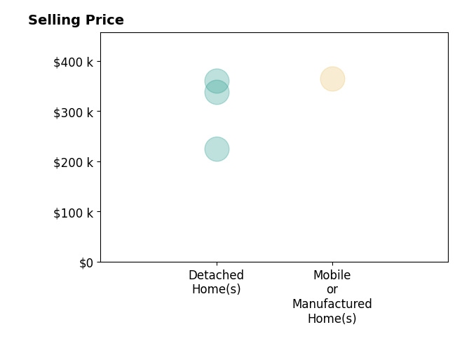 Histogram of home sales price ranges for Brad Cole