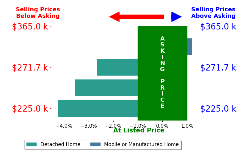 Bar chart comparing asking price vs selling price for Brad Cole
