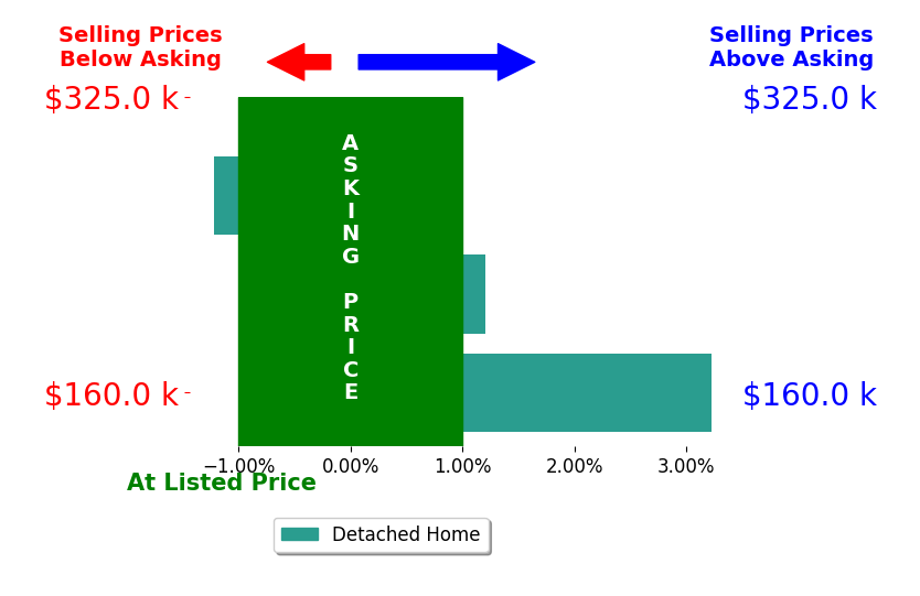 Sharon Robertson's sold homes closed 0.7% above asking on average, with 1 homes above, 1 below, and 1 at asking price.