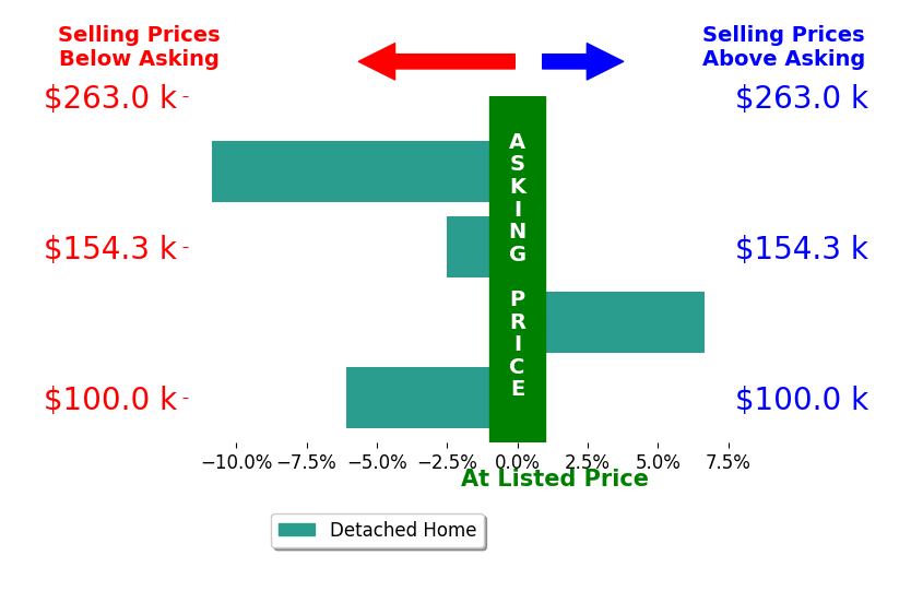 Ashlynn Roberts's sold homes closed 3.2% below asking on average, with 1 homes above, 3 below, and 0 at asking price.