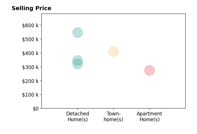 Karla Castaneda's sold homes include townhomes at $410K, detached homes from $320K to $345K.